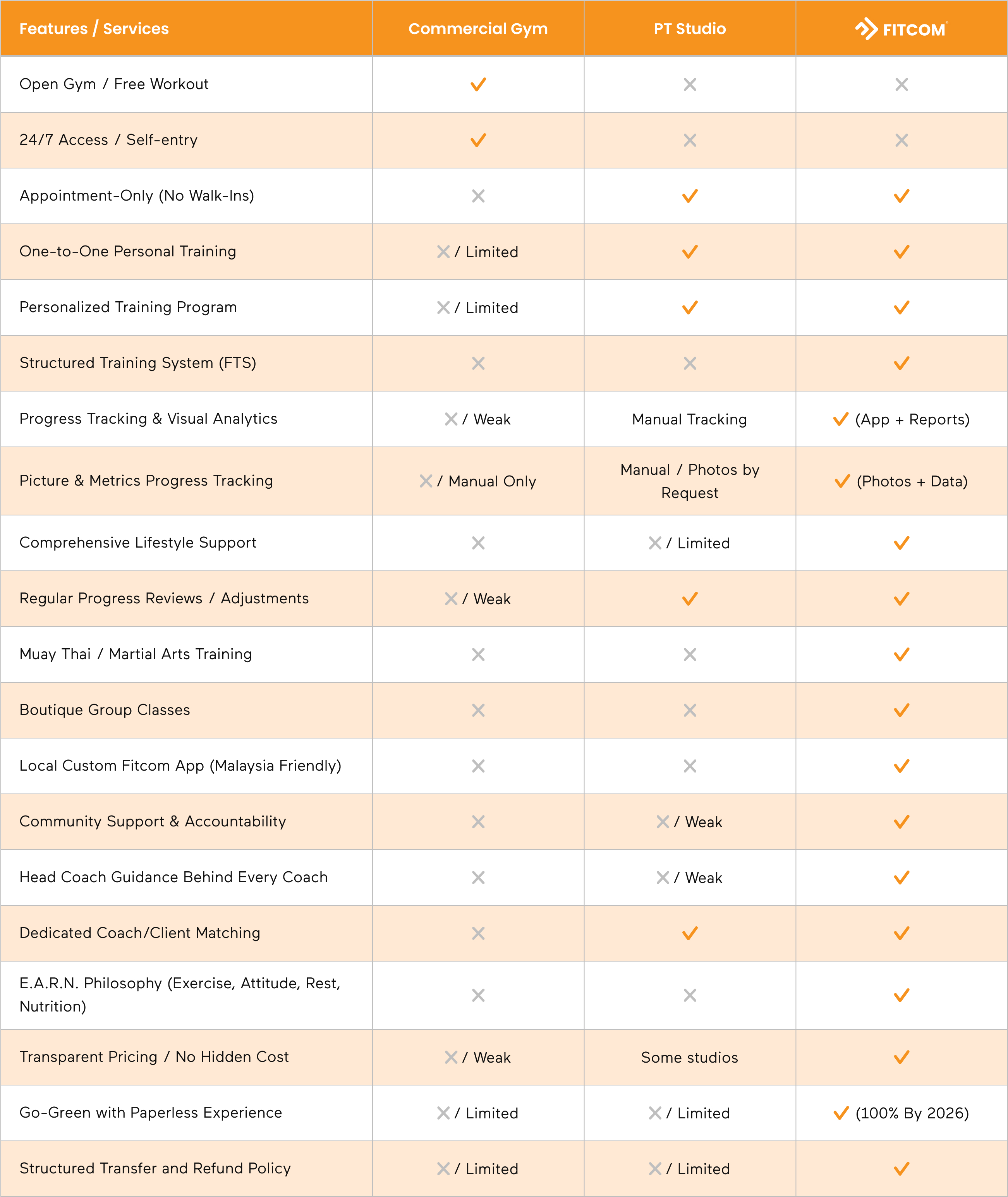 Comparison: a typical gym vs the Fitcom approach