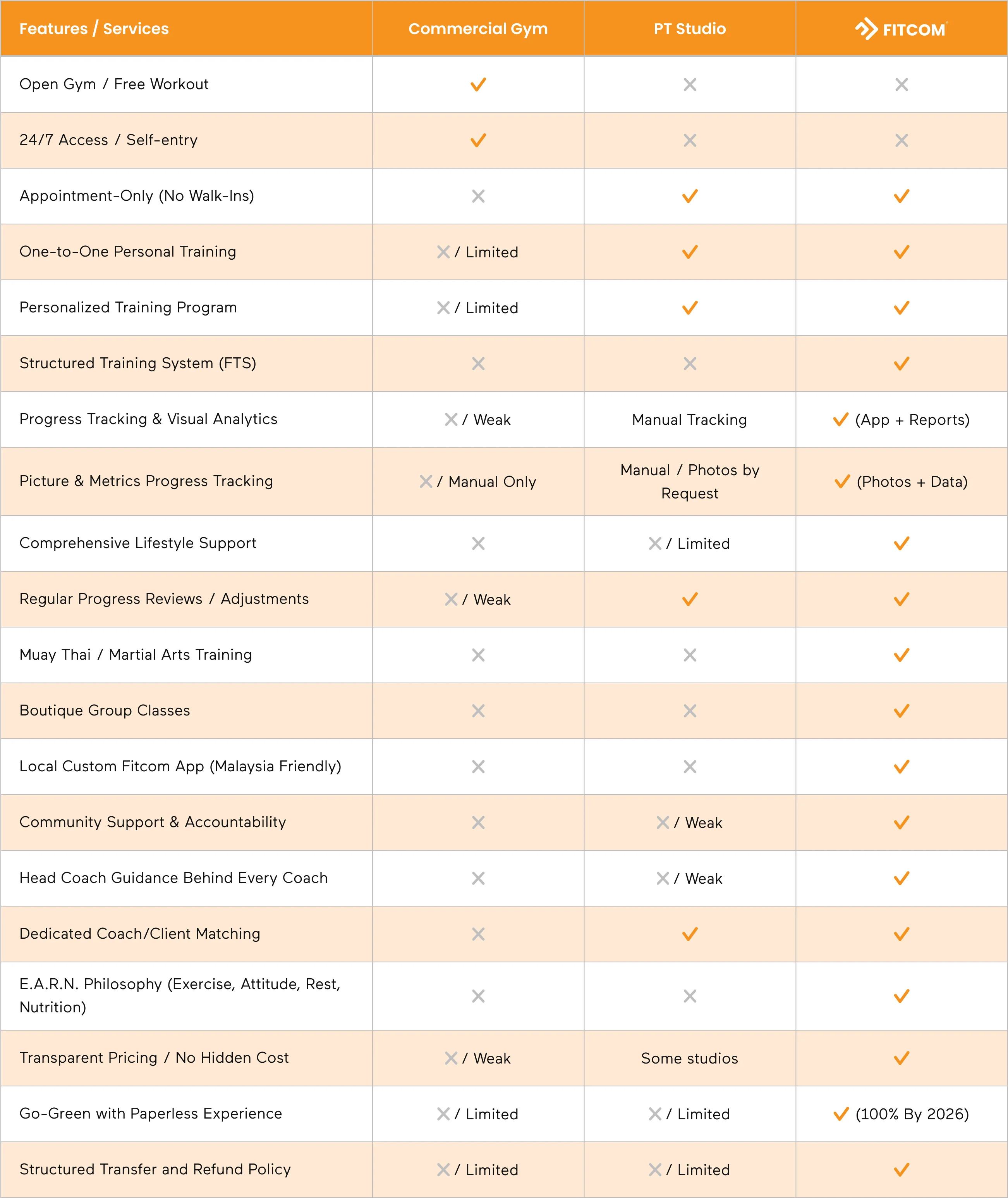 A typical gym compared with the Fitcom approach