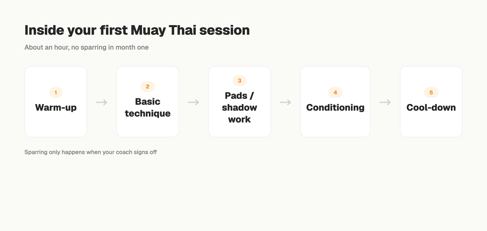 Inside your first Muay Thai session