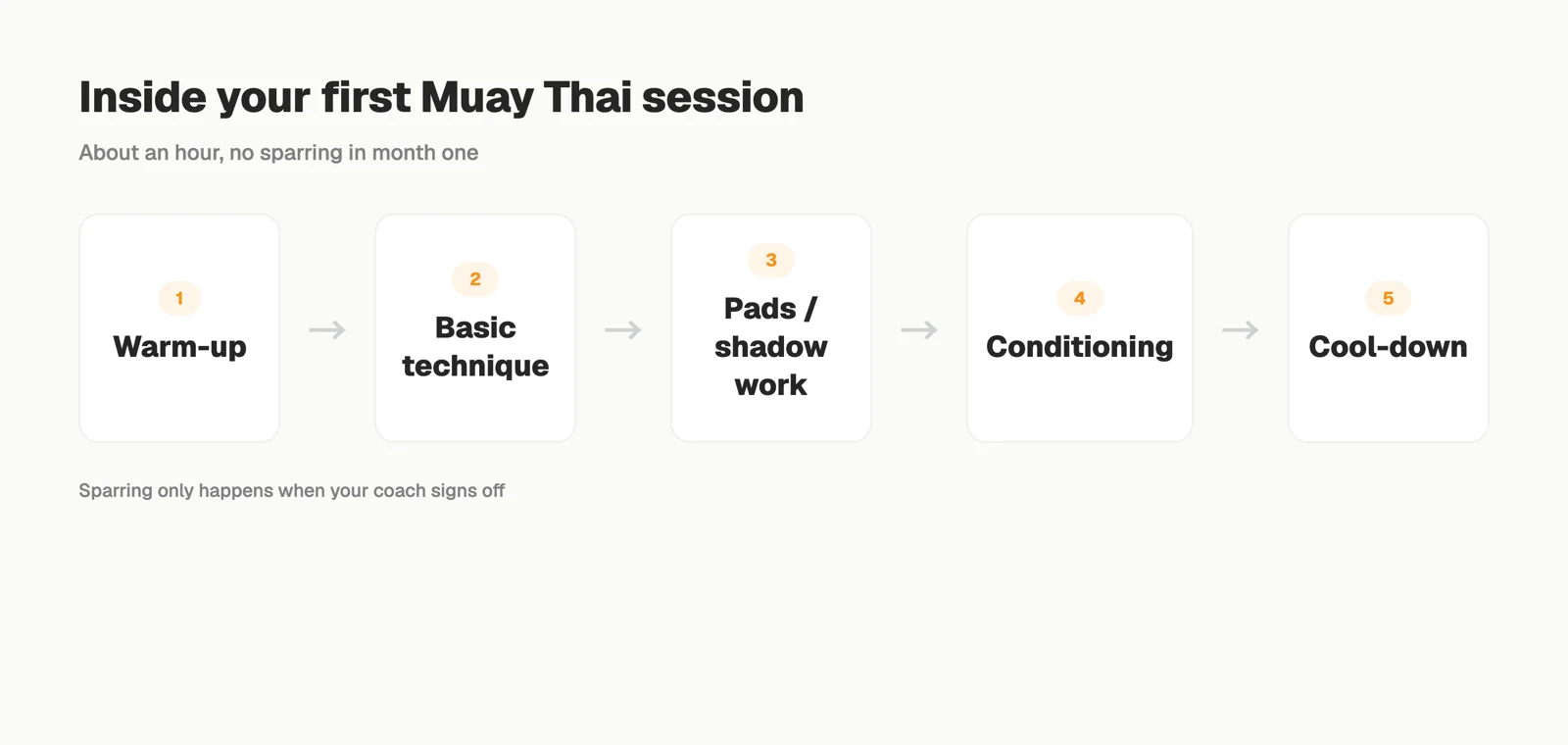 Inside your first Muay Thai session