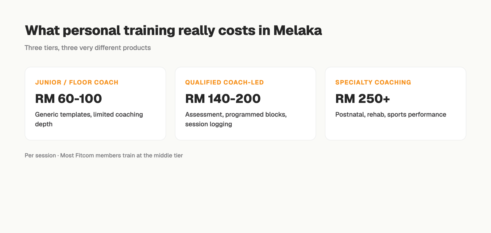 Personal training price tiers in Melaka