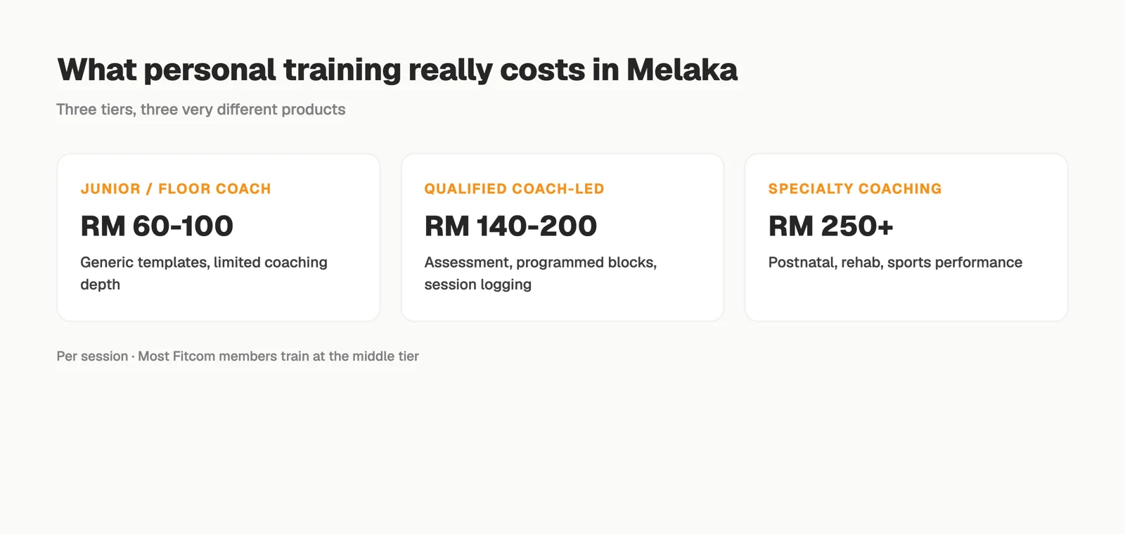 Personal training price tiers in Melaka