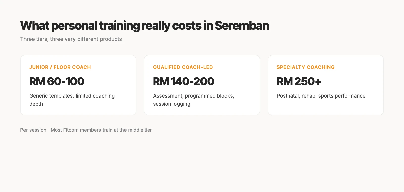 Personal training price tiers in Seremban: RM 60-100, RM 140-200 and RM 250+ per session