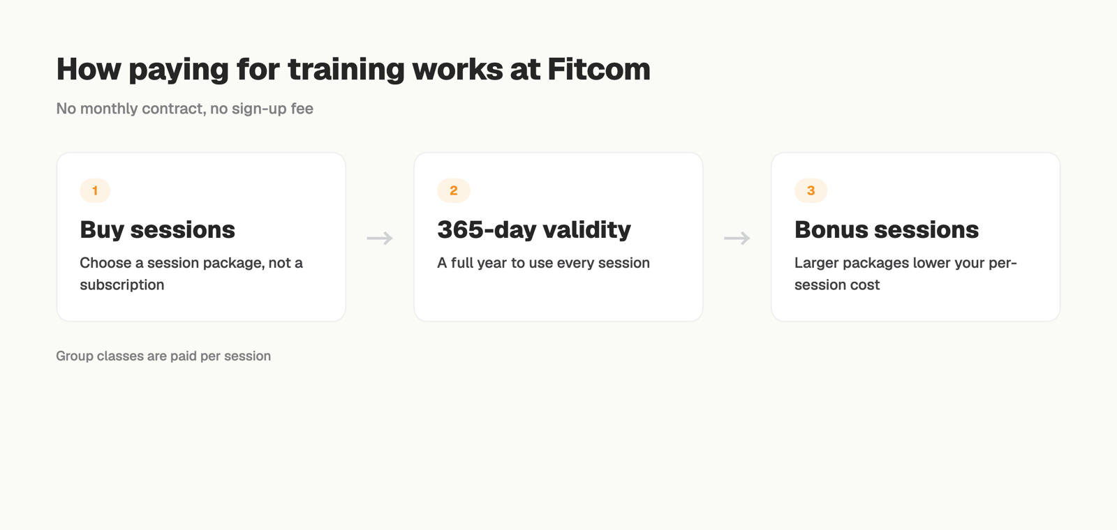 How paying for training works at Fitcom