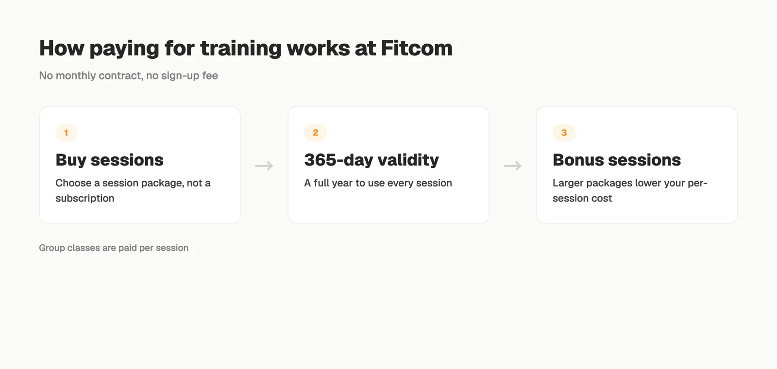 How paying for training works at Fitcom