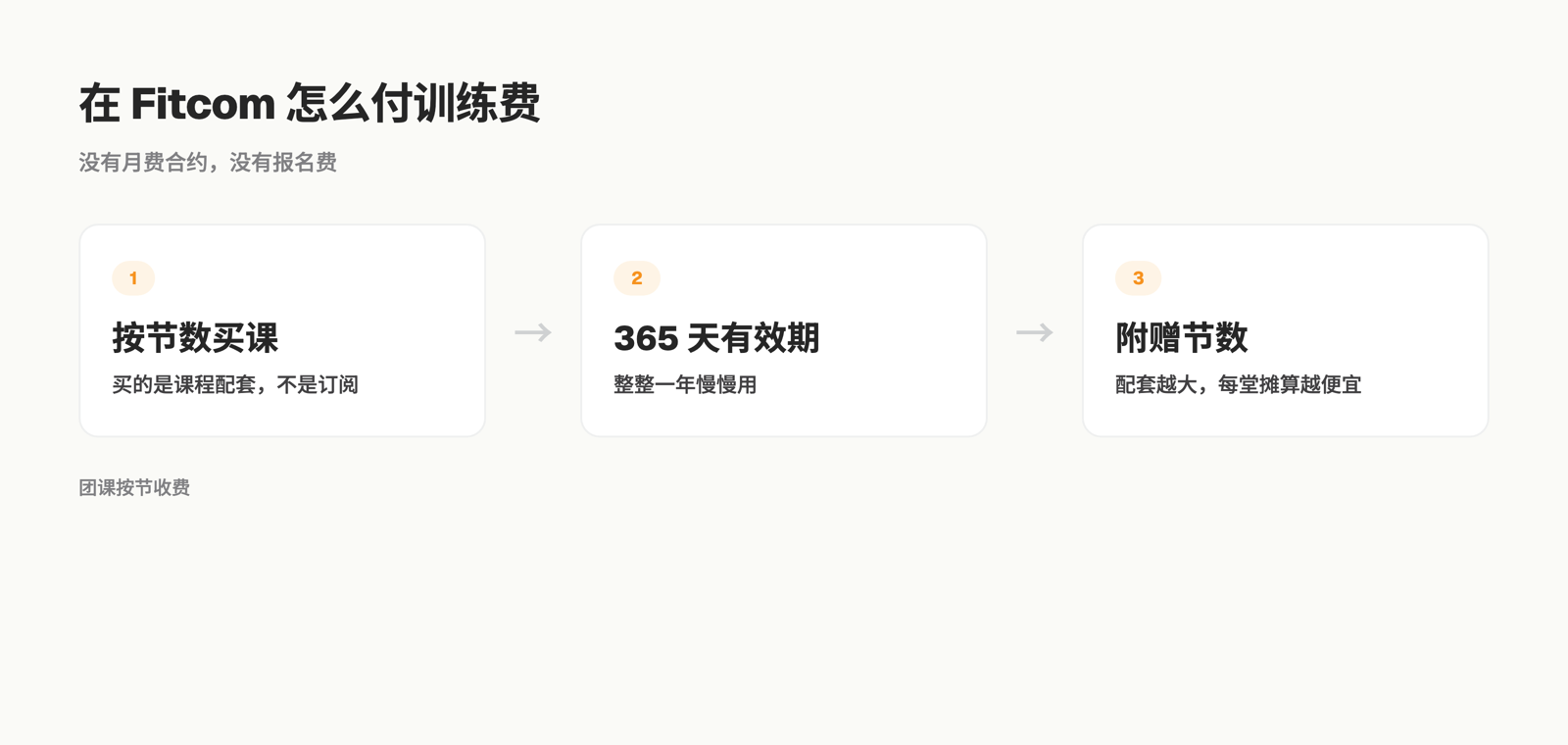 在 Fitcom 怎么付训练费