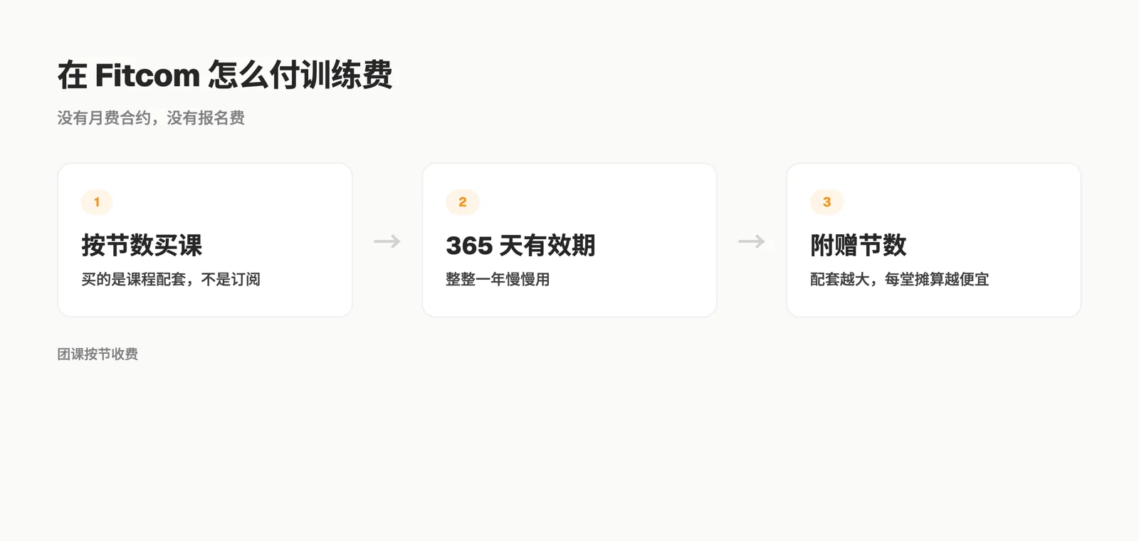 在 Fitcom 怎么付训练费